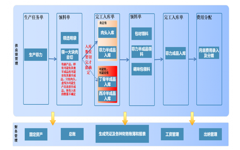 菲力生產(chǎn)(肉類分割)