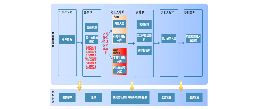 菲力生產(chǎn)(肉類分割)